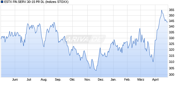 ESTX FIN.SERV.30-15 PR DL Chart