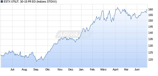 ESTX UTILIT. 30-15 PR EO Chart