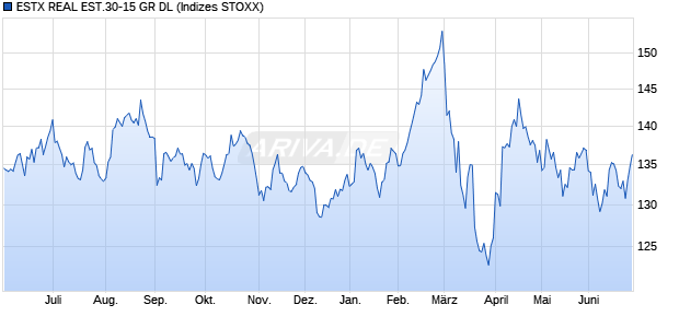 ESTX REAL EST.30-15 GR DL Chart