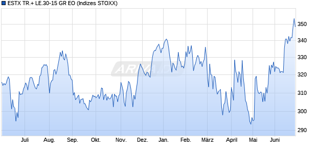 ESTX TR.+ LE.30-15 GR EO Chart