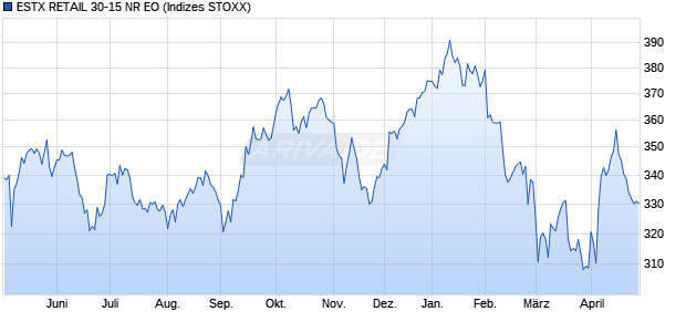 ESTX RETAIL 30-15 NR EO Chart