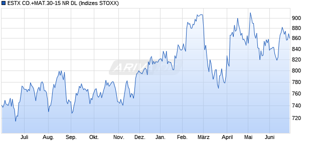 ESTX CO.+MAT.30-15 NR DL Chart