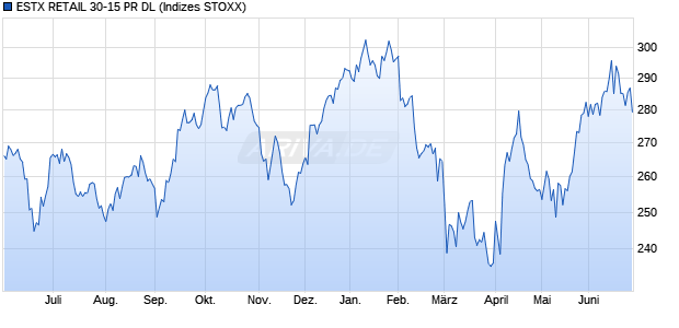 ESTX RETAIL 30-15 PR DL Chart