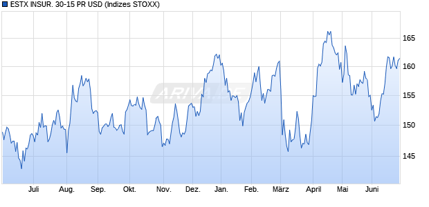 ESTX INSUR. 30-15 PR USD Chart