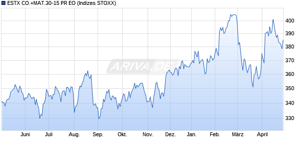 ESTX CO.+MAT.30-15 PR EO Chart