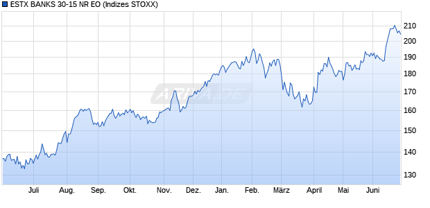 ESTX BANKS 30-15 NR EO Chart