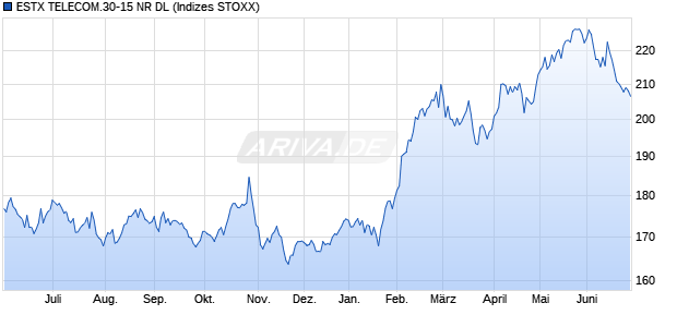 ESTX TELECOM.30-15 NR DL Chart