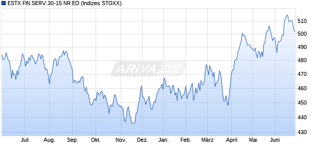 ESTX FIN.SERV.30-15 NR EO Chart