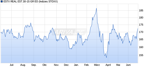 ESTX REAL EST.30-15 GR EO Chart