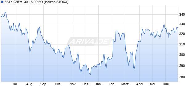 ESTX CHEM. 30-15 PR EO Chart