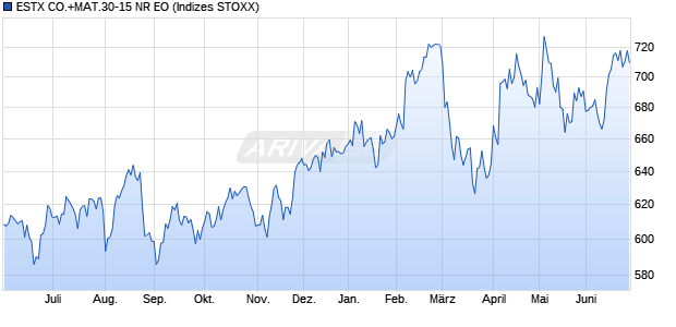 ESTX CO.+MAT.30-15 NR EO Chart