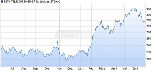 ESTX TELECOM.30-15 GR DL Chart