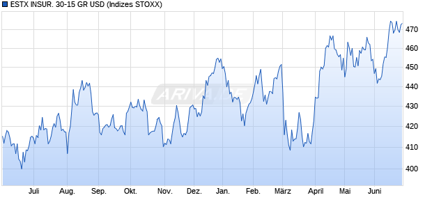ESTX INSUR. 30-15 GR USD Chart