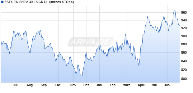 ESTX FIN.SERV.30-15 GR DL Chart