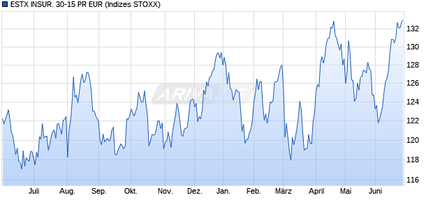 ESTX INSUR. 30-15 PR EUR Chart