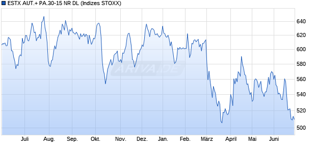 ESTX AUT.+ PA.30-15 NR DL Chart
