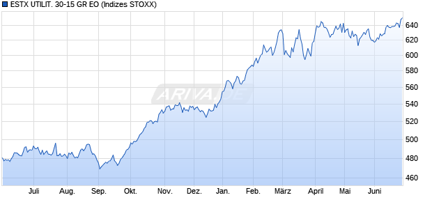 ESTX UTILIT. 30-15 GR EO Chart