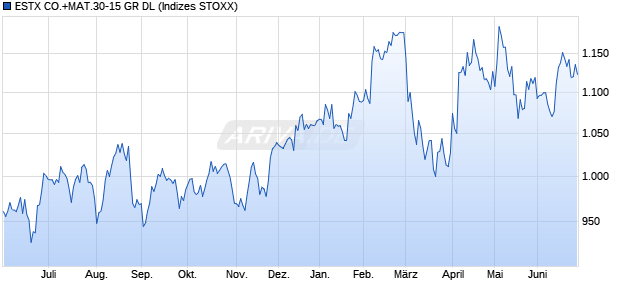 ESTX CO.+MAT.30-15 GR DL Chart