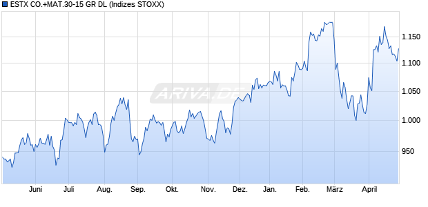 ESTX CO.+MAT.30-15 GR DL Chart