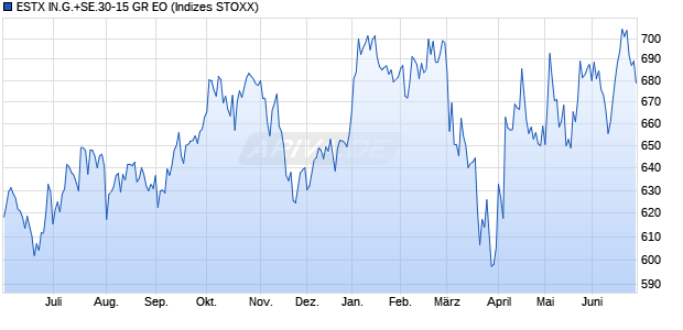 ESTX IN.G.+SE.30-15 GR EO Chart