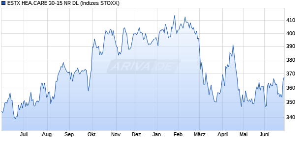 ESTX HEA.CARE 30-15 NR DL Chart