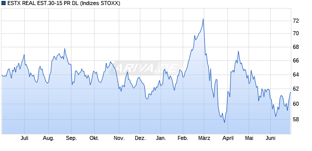 ESTX REAL EST.30-15 PR DL Chart