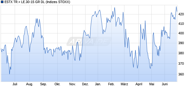 ESTX TR.+ LE.30-15 GR DL Chart