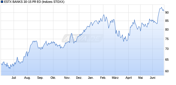 ESTX BANKS 30-15 PR EO Chart
