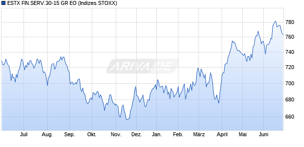 ESTX FIN.SERV.30-15 GR EO Chart