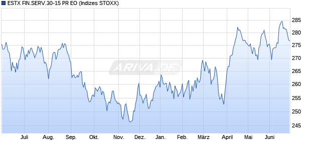 ESTX FIN.SERV.30-15 PR EO Chart