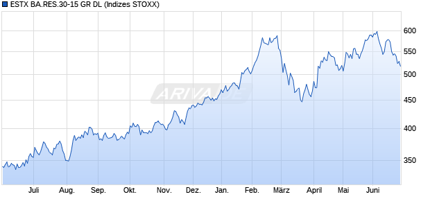 ESTX BA.RES.30-15 GR DL Chart