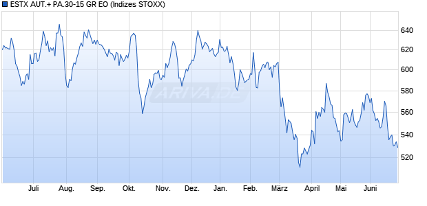 ESTX AUT.+ PA.30-15 GR EO Chart
