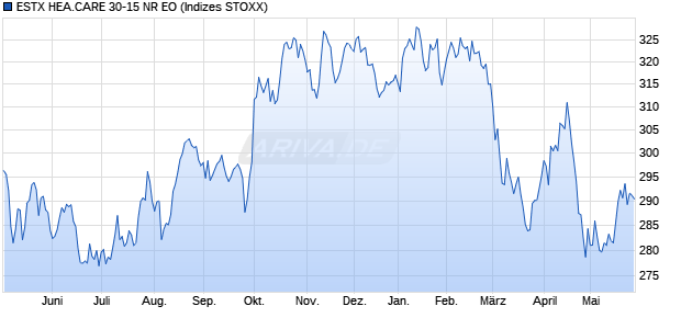 ESTX HEA.CARE 30-15 NR EO Chart