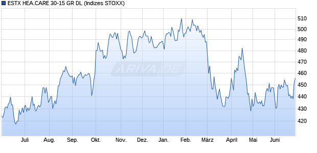 ESTX HEA.CARE 30-15 GR DL Chart