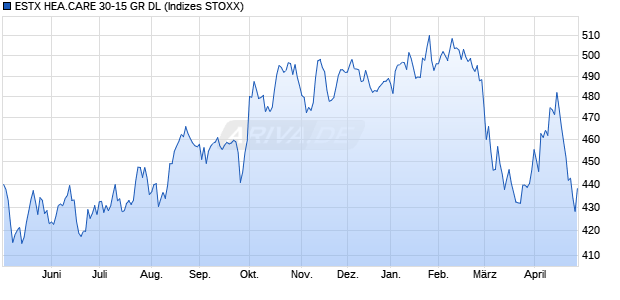 ESTX HEA.CARE 30-15 GR DL Chart