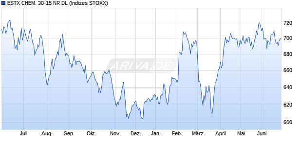 ESTX CHEM. 30-15 NR DL Chart