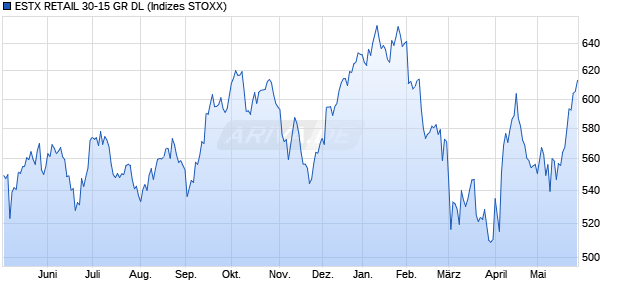 ESTX RETAIL 30-15 GR DL Chart