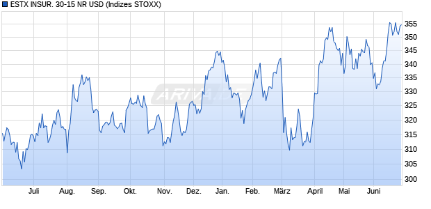ESTX INSUR. 30-15 NR USD Chart