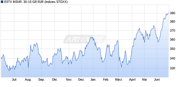 ESTX INSUR. 30-15 GR EUR Chart