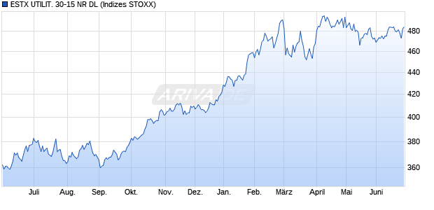 ESTX UTILIT. 30-15 NR DL Chart