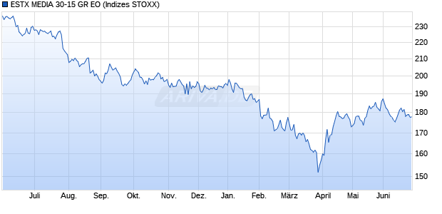 ESTX MEDIA 30-15 GR EO Chart