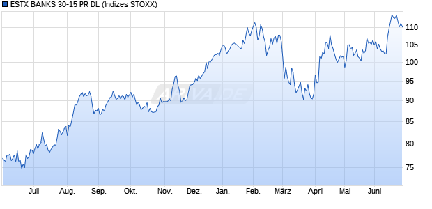 ESTX BANKS 30-15 PR DL Chart