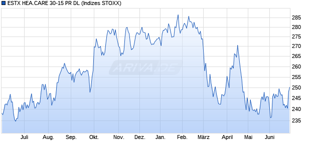 ESTX HEA.CARE 30-15 PR DL Chart