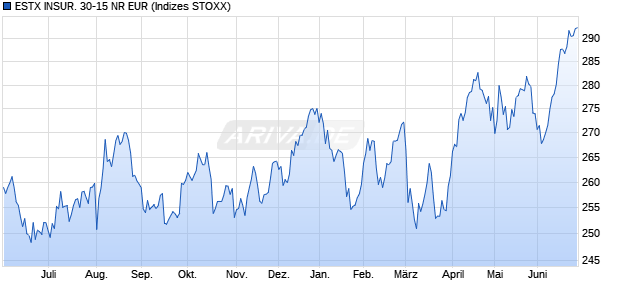 ESTX INSUR. 30-15 NR EUR Chart