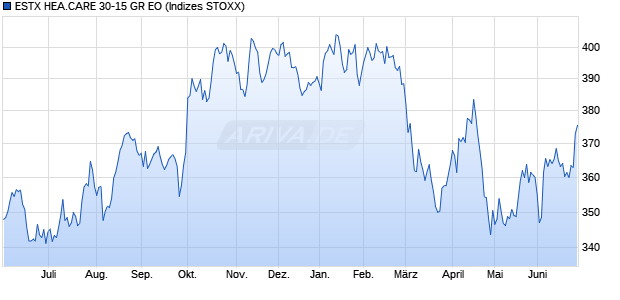 ESTX HEA.CARE 30-15 GR EO Chart