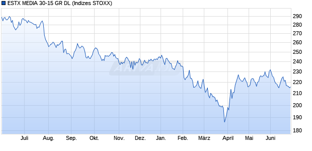 ESTX MEDIA 30-15 GR DL Chart
