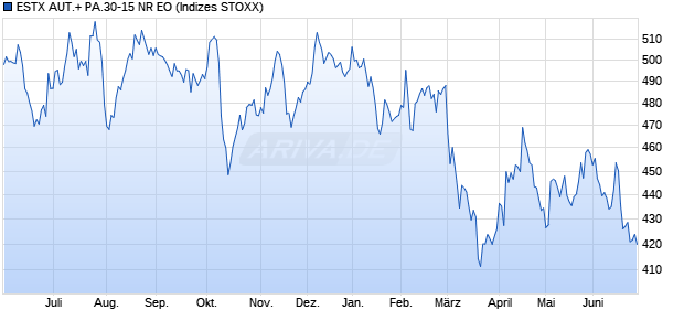 ESTX AUT.+ PA.30-15 NR EO Chart