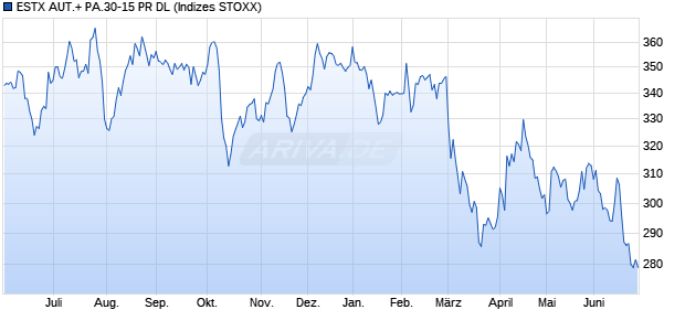ESTX AUT.+ PA.30-15 PR DL Chart