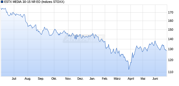 ESTX MEDIA 30-15 NR EO Chart