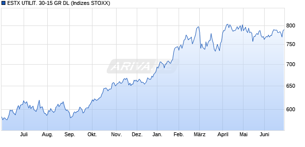 ESTX UTILIT. 30-15 GR DL Chart